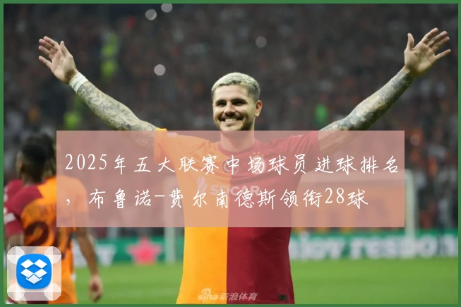 2025年五大联赛中场球员进球排名，布鲁诺-费尔南德斯领衔28球